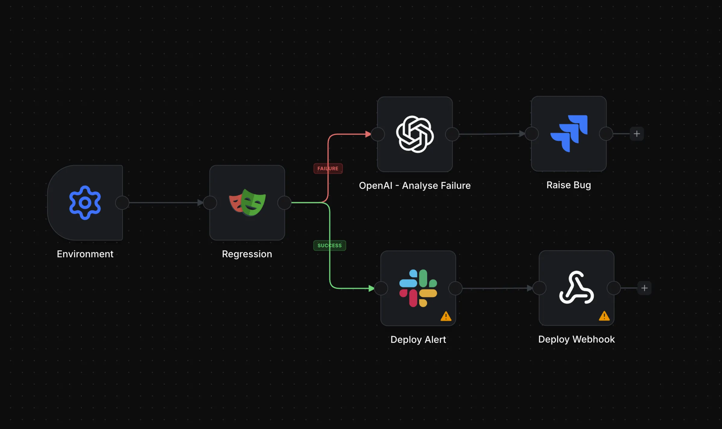A regression test node on the canvas splitting into two paths: a red failure branch into an OpenAI analysis and a Jira bug, and a green success branch into a Slack alert and a deploy webhook.