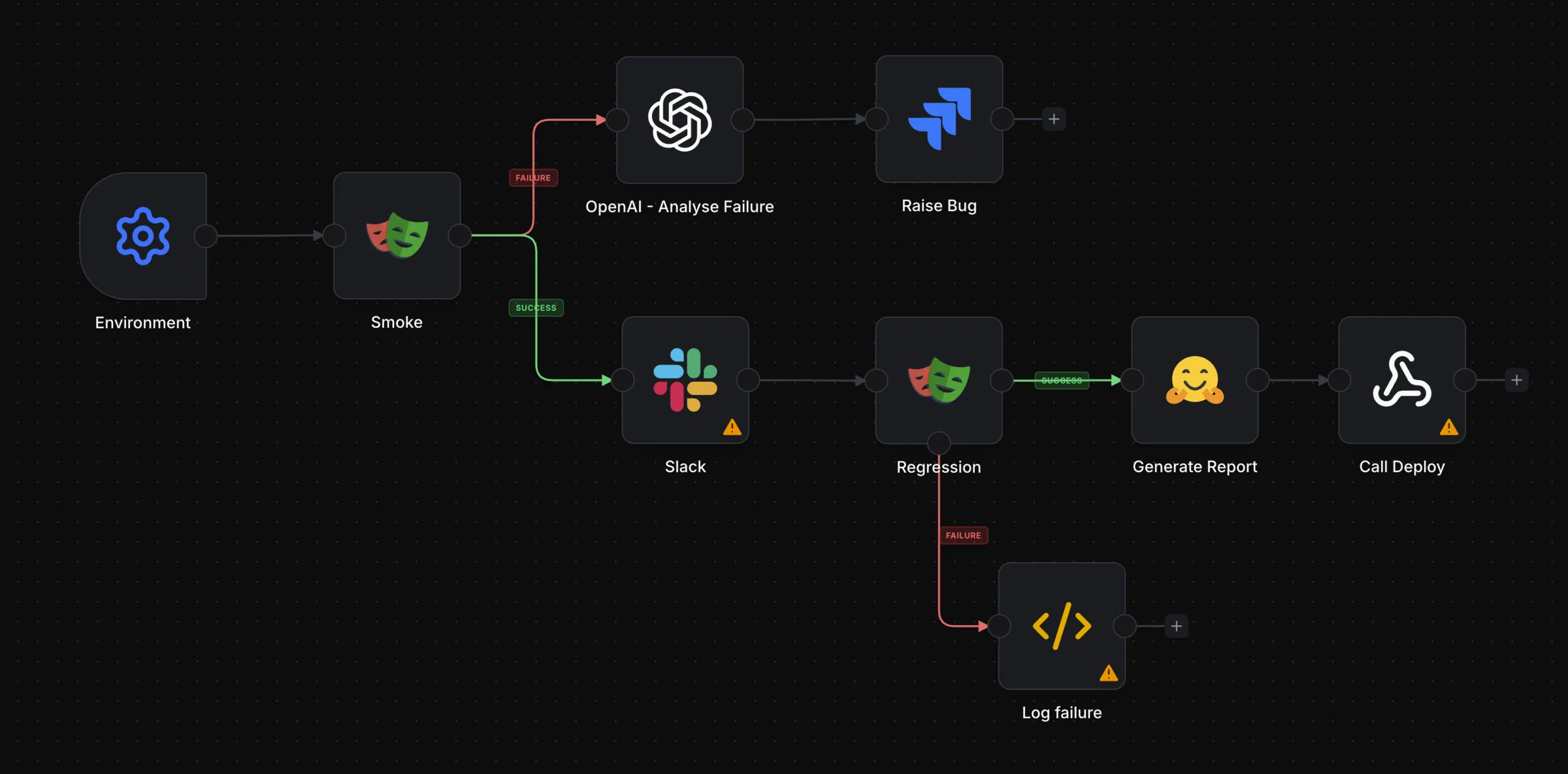 A Playrunner workflow mid-run: a smoke test branches on failure into an OpenAI analysis and a Jira bug, and on success through Slack, a regression suite, a report, and a deploy webhook. Individual nodes carry amber warning markers showing their own execution status.